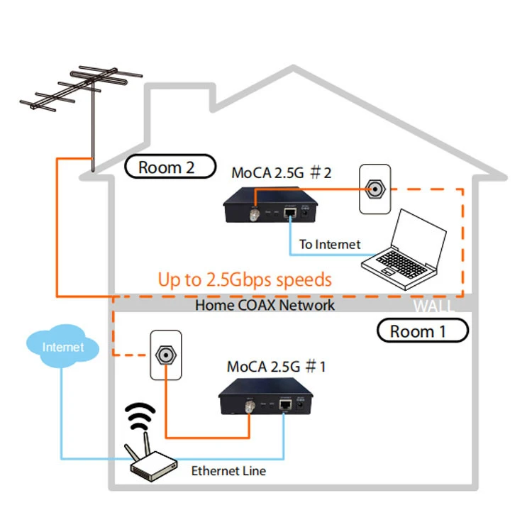 MoCA 2.5Gigabit Adapter best