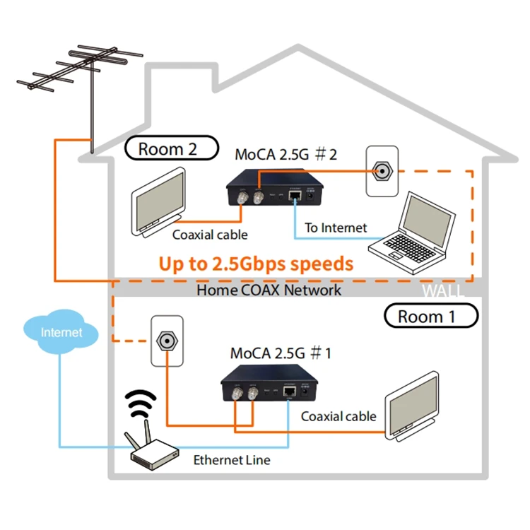 MoCA 2.5 Adapter MoCA 2.5 Adapter